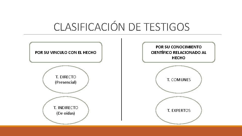 CLASIFICACIÓN DE TESTIGOS POR SU VINCULO CON EL HECHO POR SU CONOCIMIENTO CIENTÍFICO RELACIONADO