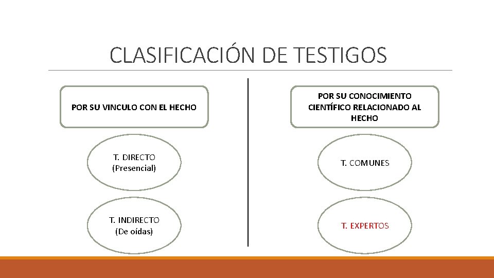 CLASIFICACIÓN DE TESTIGOS POR SU VINCULO CON EL HECHO POR SU CONOCIMIENTO CIENTÍFICO RELACIONADO