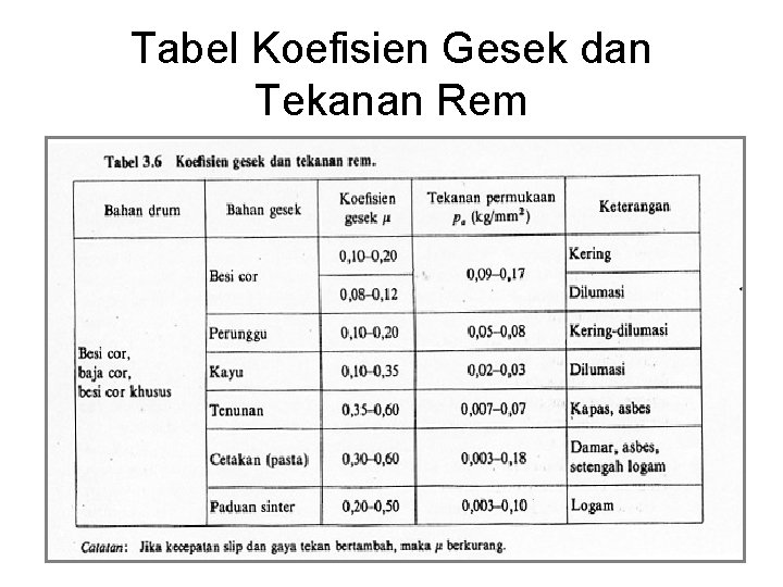 Tabel Koefisien Gesek dan Tekanan Rem Tabel Koefisien Gesek dan Tekanan Rem