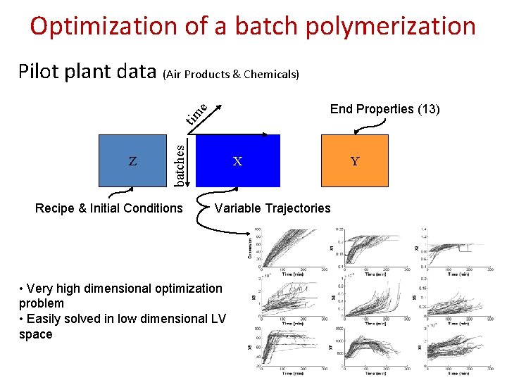 Optimization of a batch polymerization Pilot plant data (Air Products & Chemicals) Z variables