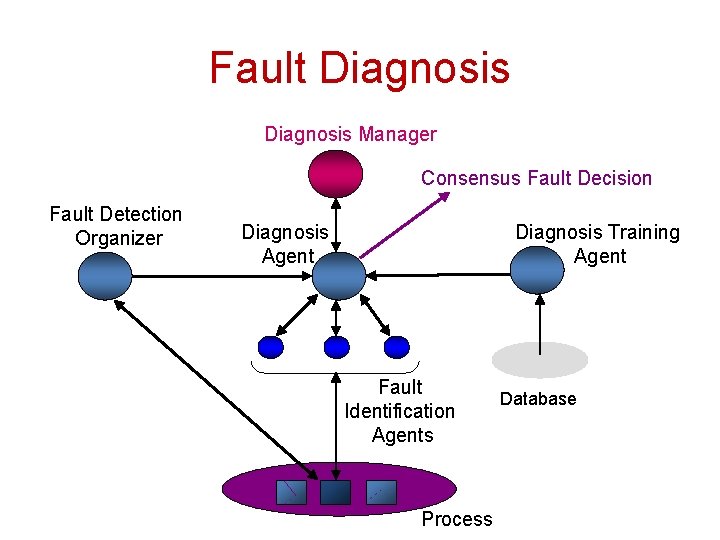 Fault Diagnosis Manager Consensus Fault Decision Fault Detection Organizer Diagnosis Training Agent Diagnosis Agent