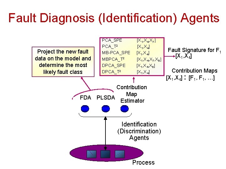 Fault Diagnosis (Identification) Agents Project the new fault data on the model and determine