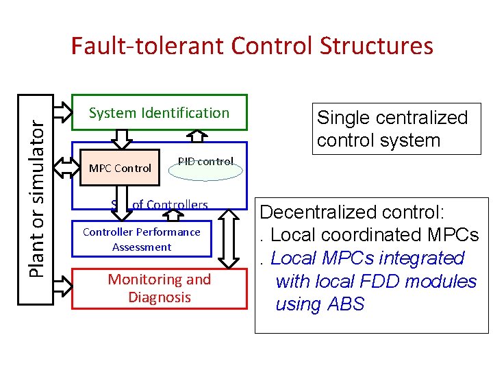 Plant or simulator Fault-tolerant Control Structures System Identification MPC Control Single centralized control system
