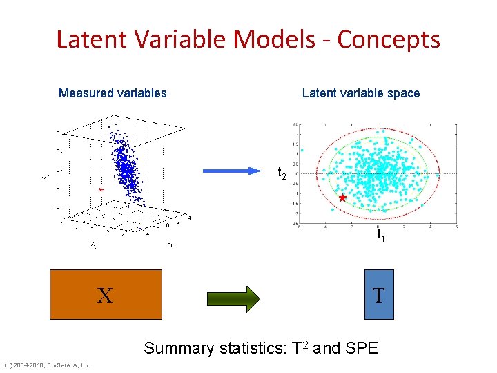 Latent Variable Models - Concepts Measured variables Latent variable space t 2 t 1