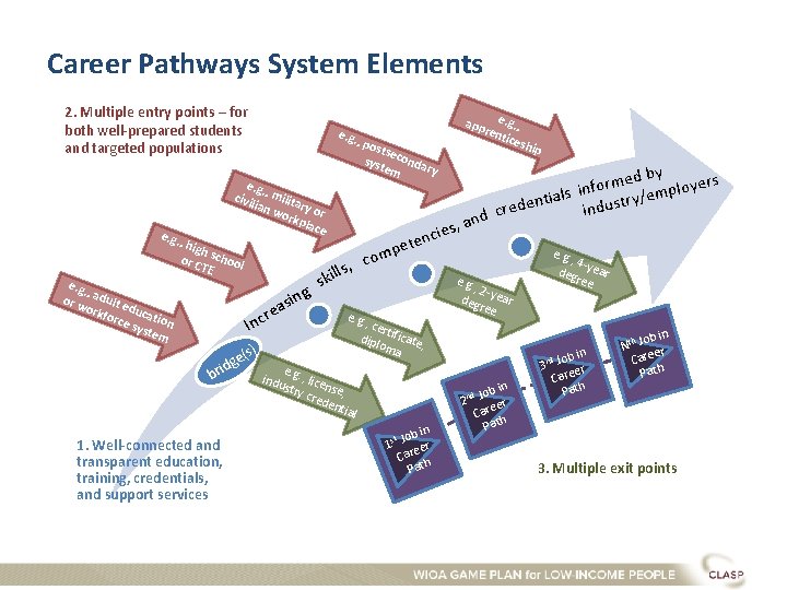 Career Pathways System Elements 2. Multiple entry points – for both well-prepared students and