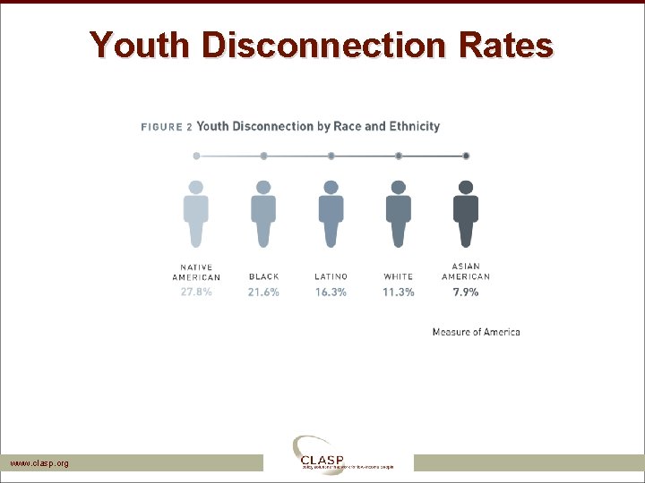 Youth Disconnection Rates www. clasp. org 