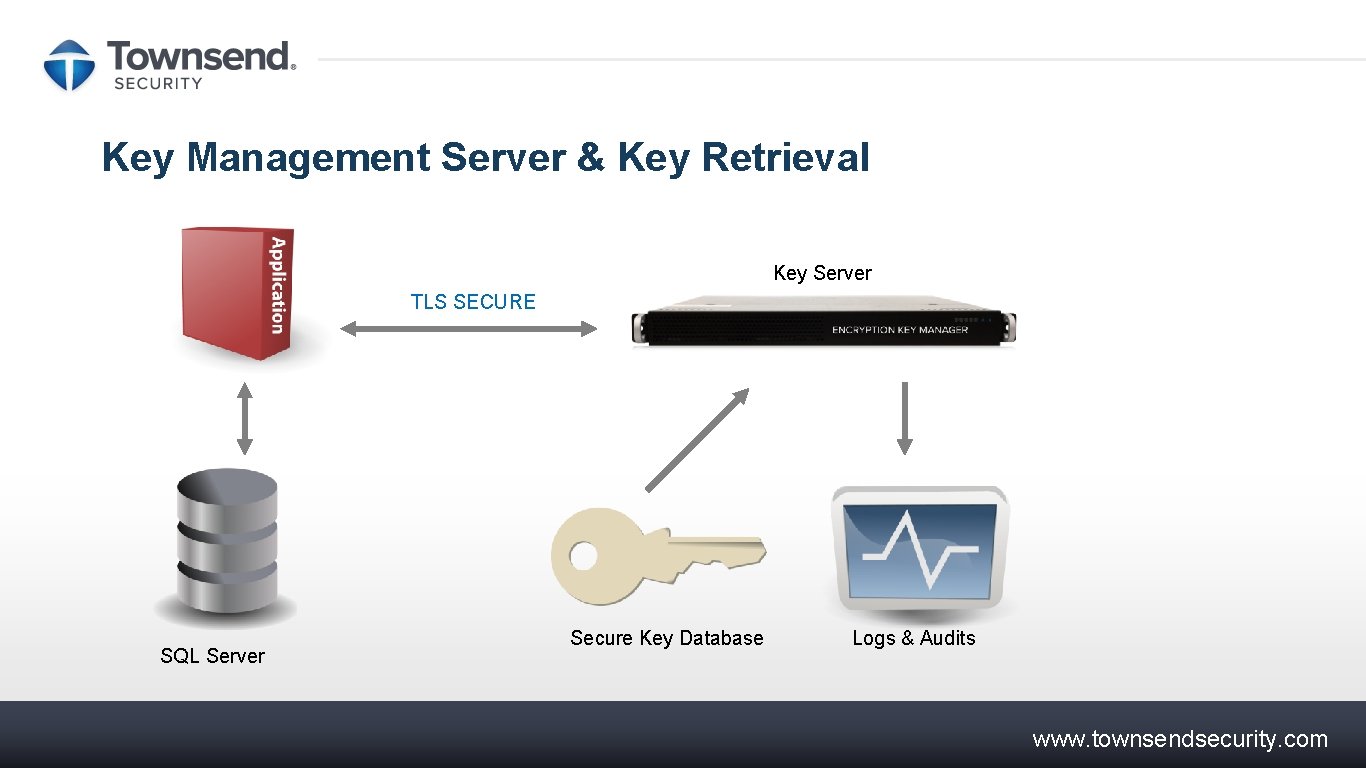 Key Management Server & Key Retrieval Key Server TLS SECURE SQL Server Secure Key