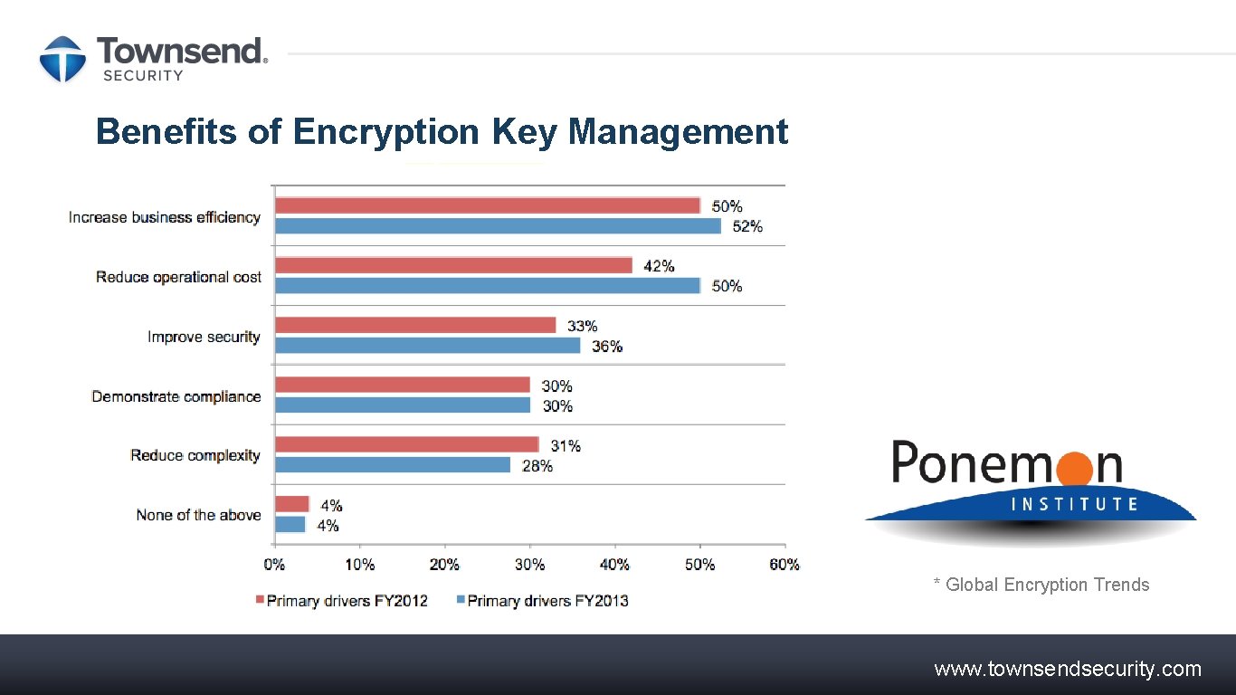 Benefits of Encryption Key Management * Global Encryption Trends www. townsendsecurity. com 