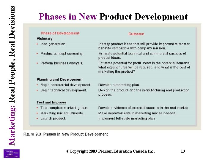 Marketing: Real People, Real Decisions Phases in New Product Development ©Copyright 2003 Pearson Education Marketing: Real People, Real Decisions Phases in New Product Development ©Copyright 2003 Pearson Education