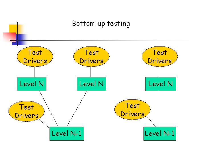 Bottom-up testing Test Drivers Level N Test Drivers Level N-1 