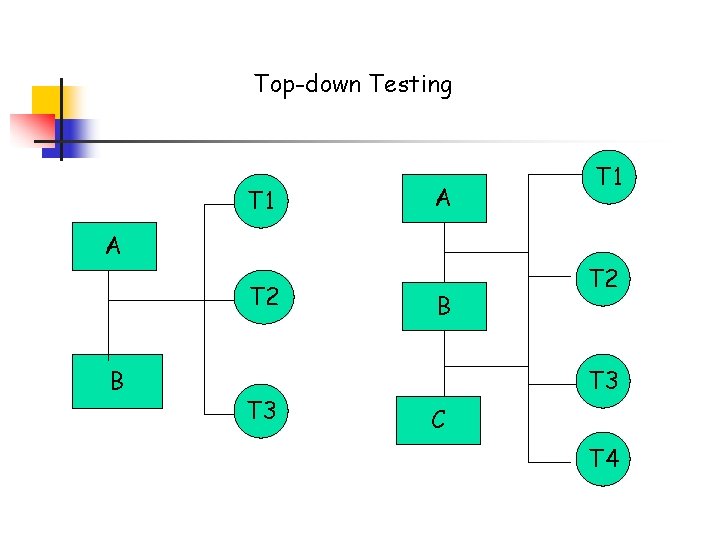 Top-down Testing T 1 A A T 2 B T 3 B T 1