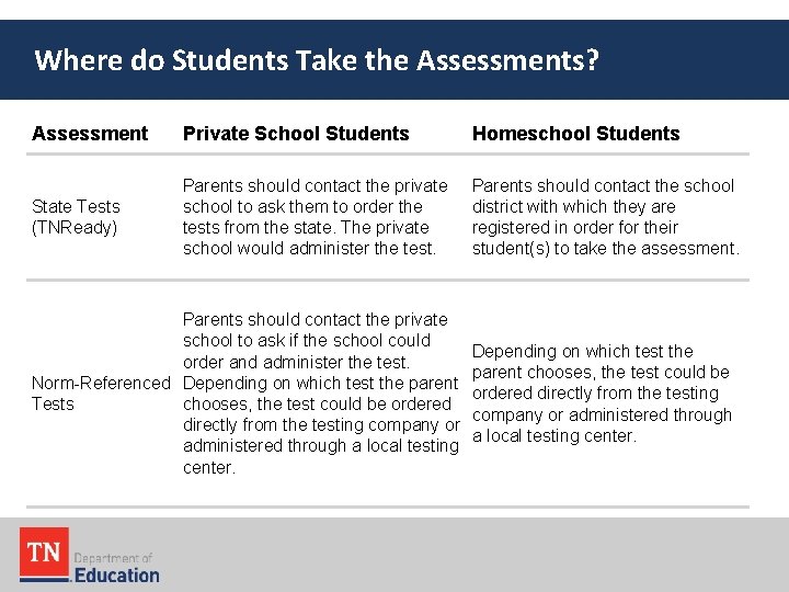 Where do Students Take the Assessments? Assessment Private School Students Homeschool Students State Tests