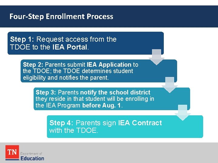 Four-Step Enrollment Process Step 1: Request access from the TDOE to the IEA Portal.