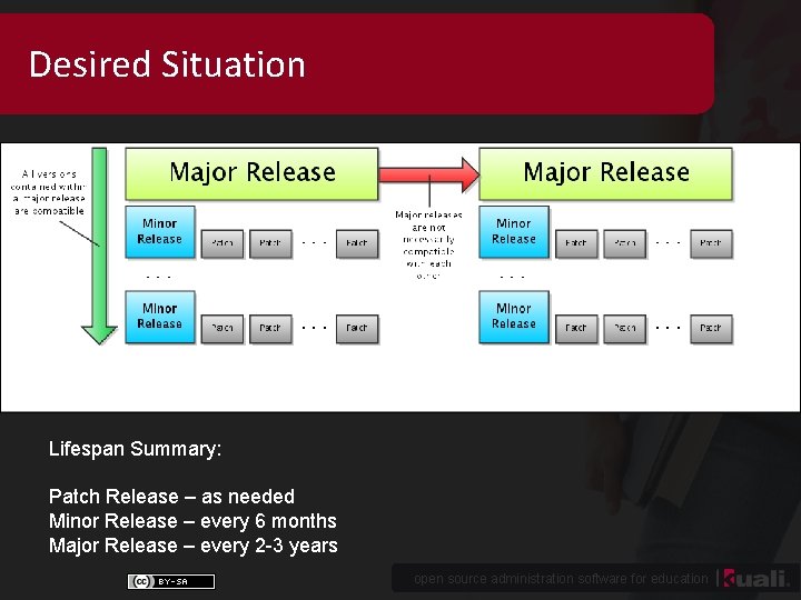 Desired Situation Lifespan Summary: Patch Release – as needed Minor Release – every 6