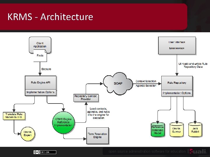 KRMS - Architecture open source administration software for education 