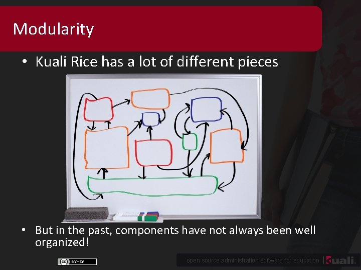 Modularity • Kuali Rice has a lot of different pieces • But in the