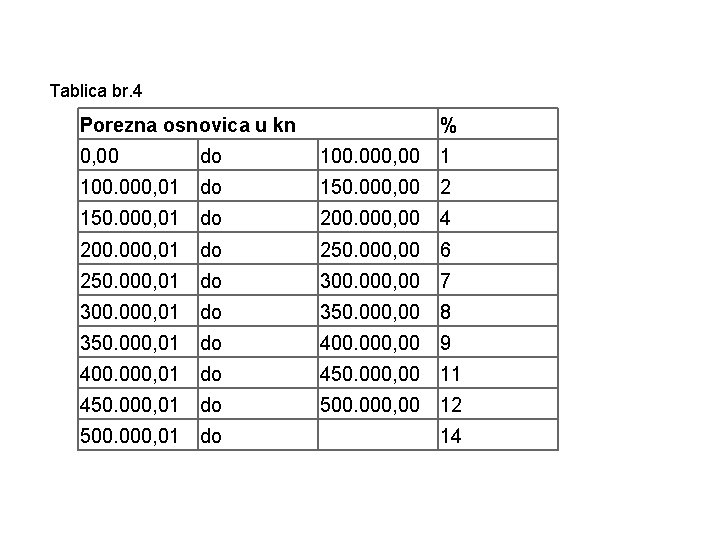 Tablica br. 4 Porezna osnovica u kn 0, 00 do % 100. 000, 00