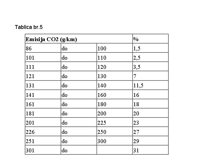 Tablica br. 5 Emisija CO 2 (g/km) % 86 do 100 1, 5 101