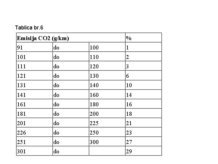 Tablica br. 6 Emisija CO 2 (g/km) % 91 do 100 1 101 do