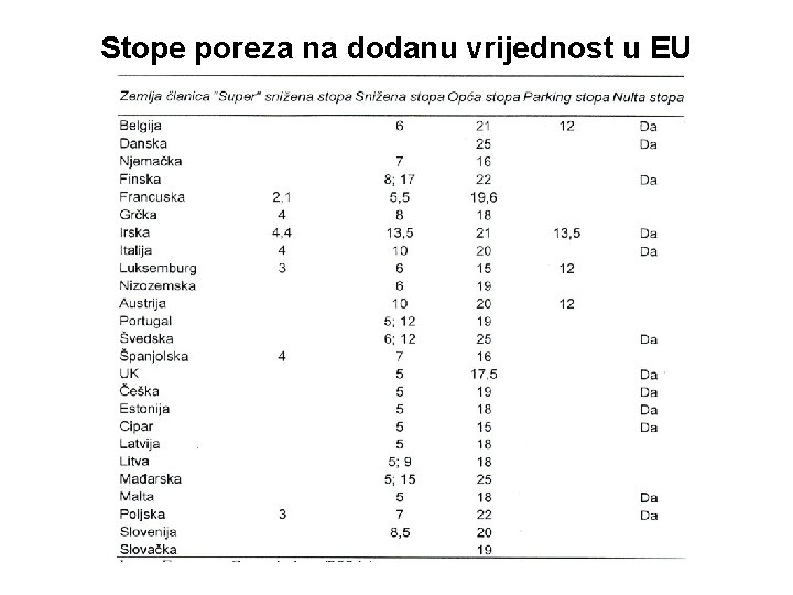 Stope poreza na dodanu vrijednost u EU 