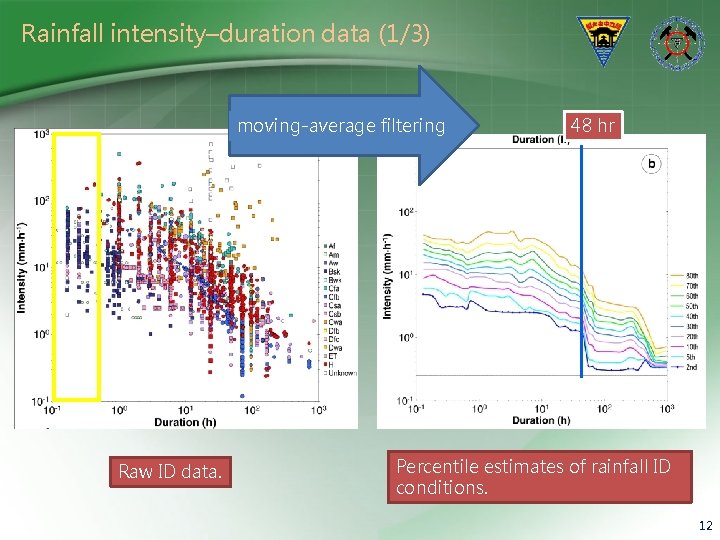 Rainfall intensity–duration data (1/3) moving-average filtering Raw ID data. 48 hr Percentile estimates of