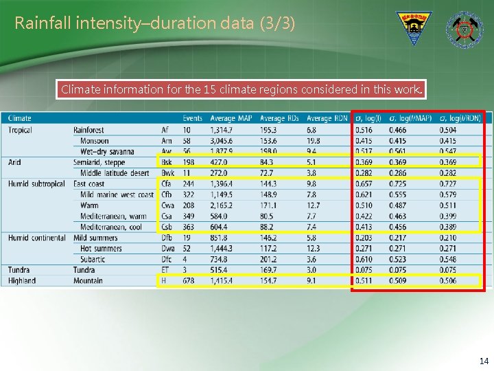 Rainfall intensity–duration data (3/3) Climate information for the 15 climate regions considered in this