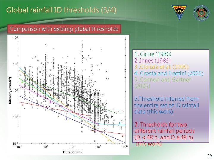Global rainfall ID thresholds (3/4) Comparison with existing global thresholds 1. Caine (1980) 2.