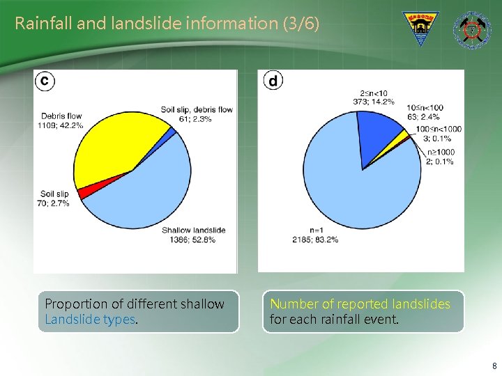 Rainfall and landslide information (3/6) Proportion of different shallow Landslide types. Number of reported