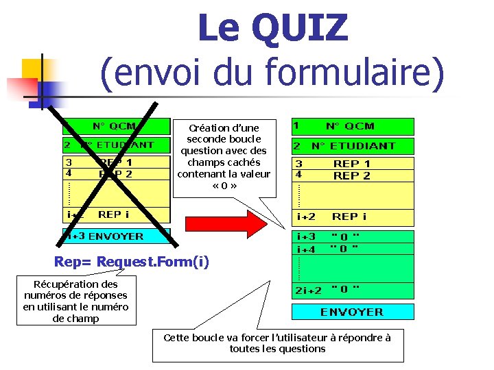 Le QUIZ (envoi du formulaire) Création d’une seconde boucle question avec des champs cachés