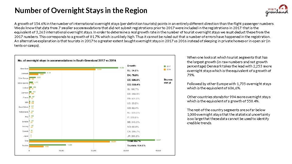 Number of Overnight Stays in the Region A growth of 154. 6% in the