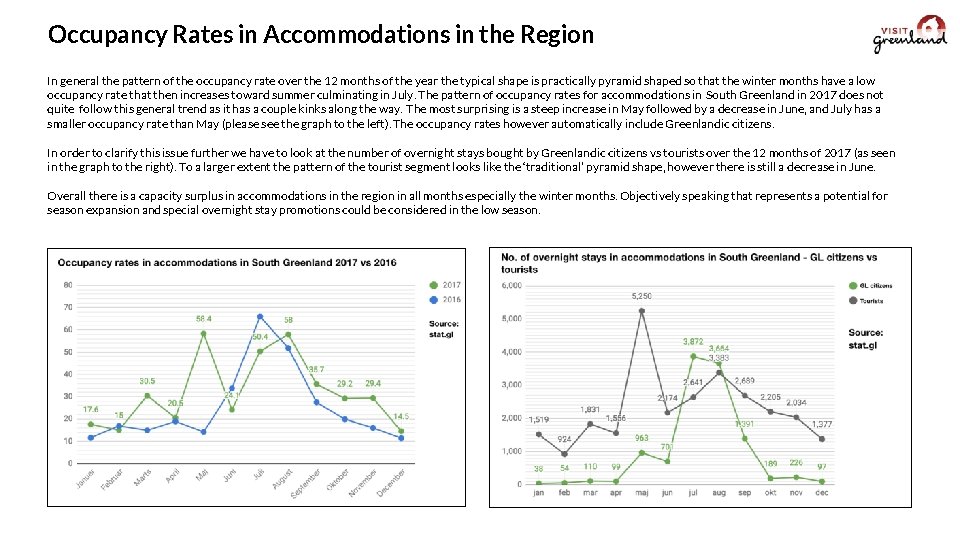 Occupancy Rates in Accommodations in the Region In general the pattern of the occupancy