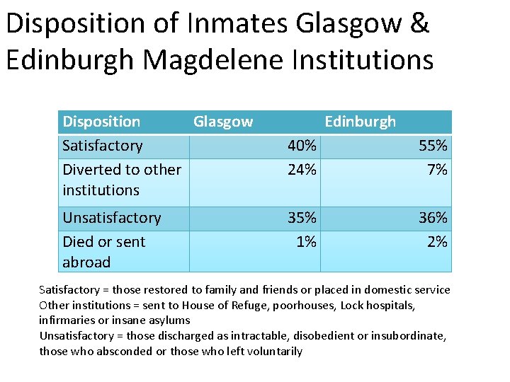 Disposition of Inmates Glasgow & Edinburgh Magdelene Institutions Disposition Glasgow Satisfactory Diverted to other