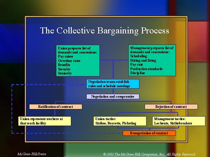 The Collective Bargaining Process Management prepares list of demands and concessions: Scheduling Hiring and