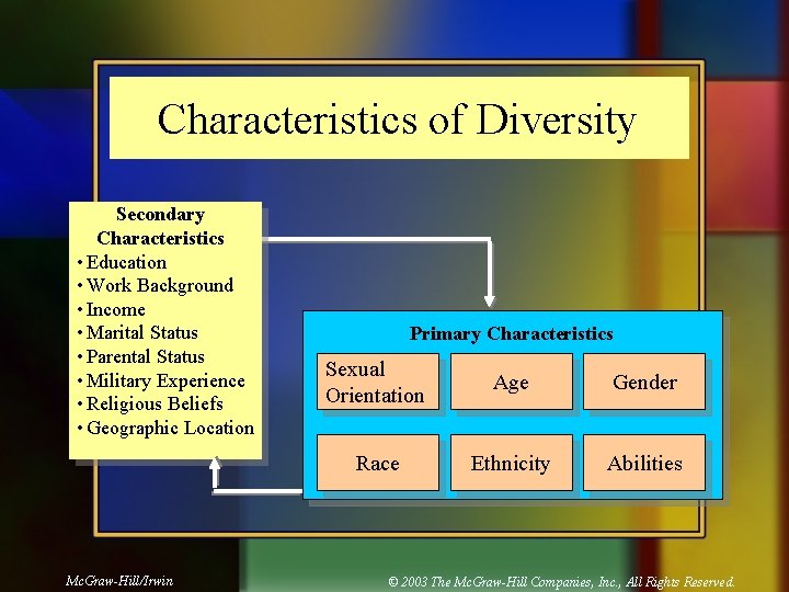 Characteristics of Diversity Secondary Characteristics • Education • Work Background • Income • Marital