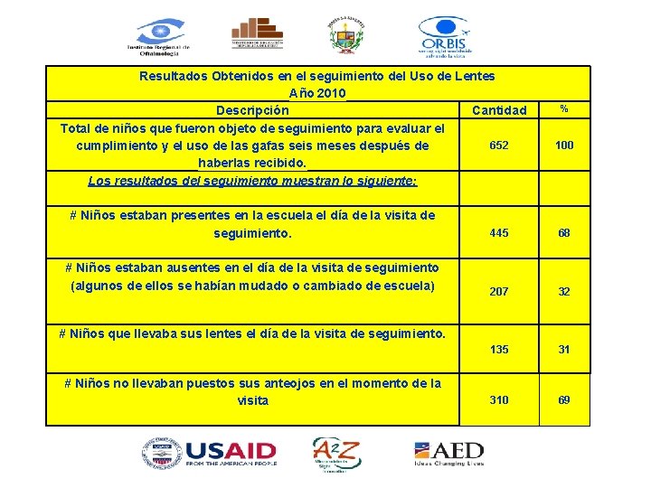 Resultados Obtenidos en el seguimiento del Uso de Lentes Año 2010 Descripción Cantidad Total