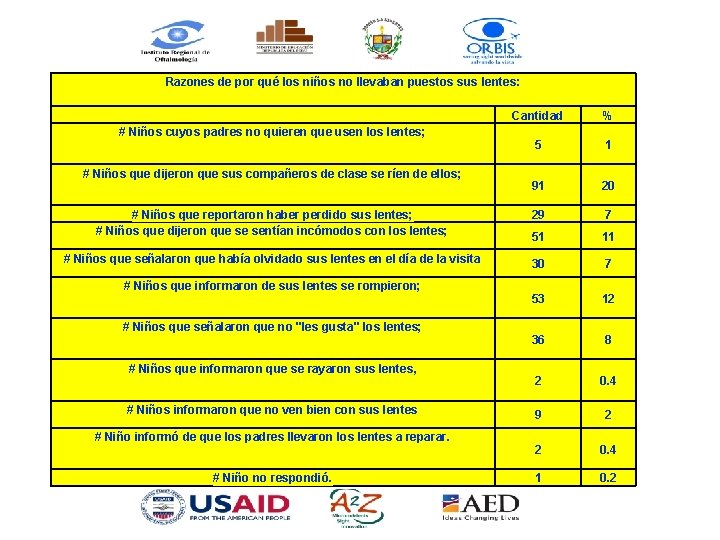 Razones de por qué los niños no llevaban puestos sus lentes: Cantidad % 5