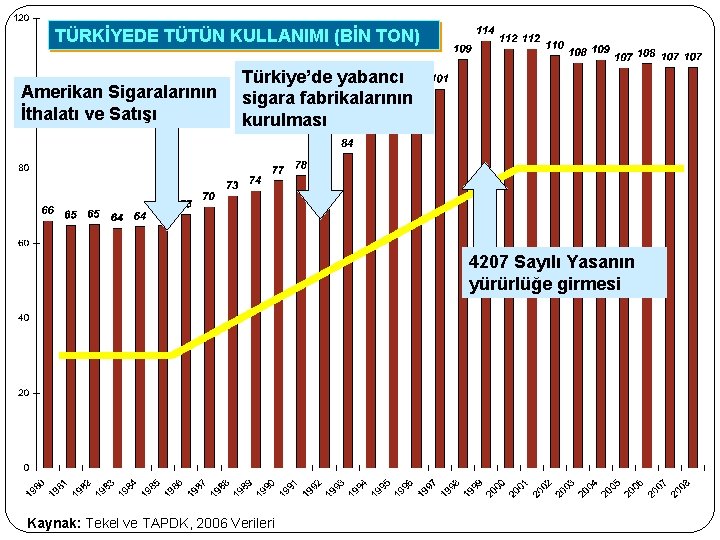 TÜRKİYEDE TÜTÜN KULLANIMI (BİN TON) Amerikan Sigaralarının İthalatı ve Satışı Türkiye’de yabancı sigara fabrikalarının