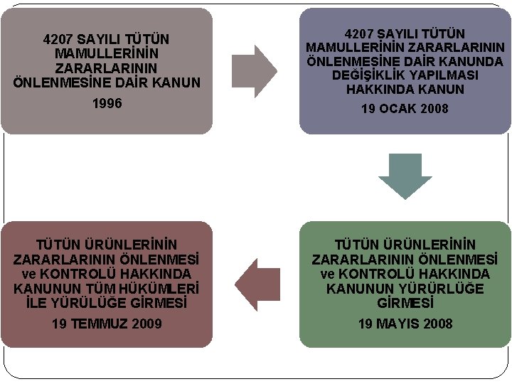 4207 SAYILI TÜTÜN MAMULLERİNİN ZARARLARININ ÖNLENMESİNE DAİR KANUN 1996 4207 SAYILI TÜTÜN MAMULLERİNİN ZARARLARININ