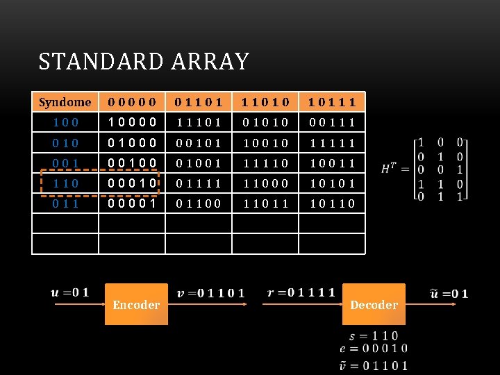 STANDARD ARRAY Syndome 00000 011010 10111 100 1 0 0 11101 01010 00111 010