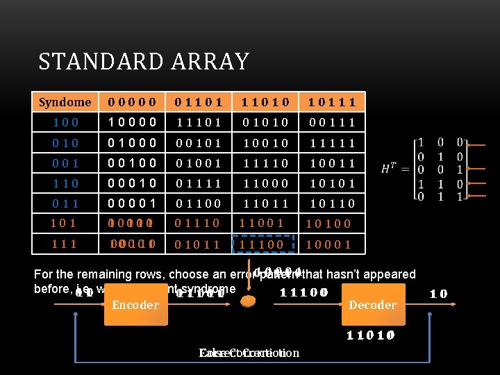 STANDARD ARRAY Syndome 00000 011010 10111 100 1 0 0 11101 01010 00111 010