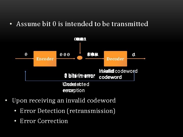  • Assume bit 0 is intended to be transmitted 000 1101 0 Encoder