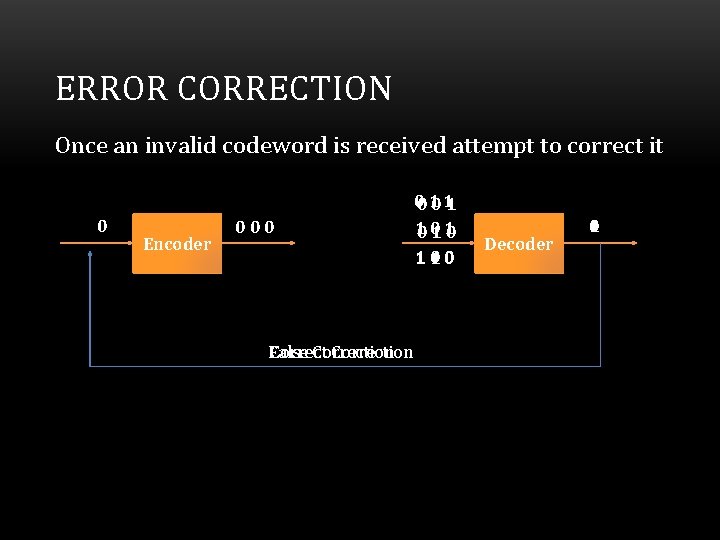 ERROR CORRECTION Once an invalid codeword is received attempt to correct it 0 Encoder