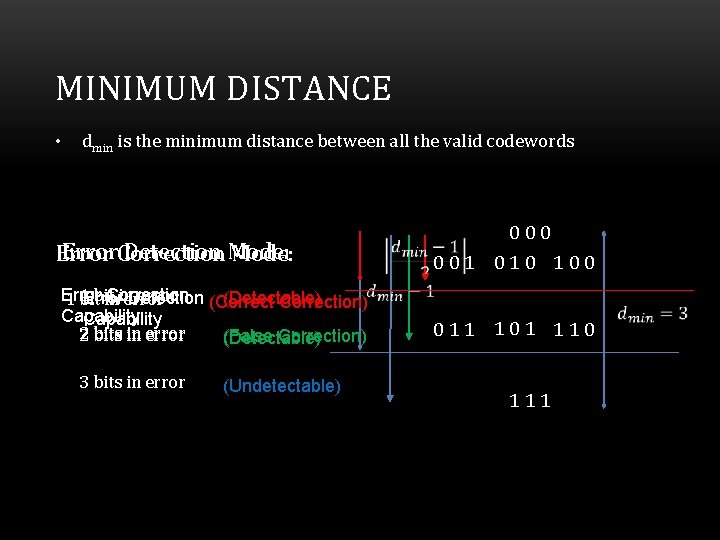 MINIMUM DISTANCE • dmin is the minimum distance between all the valid codewords Error.