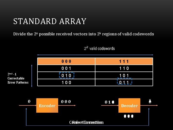 STANDARD ARRAY Divide the 2 n possible received vectors into 2 k regions of