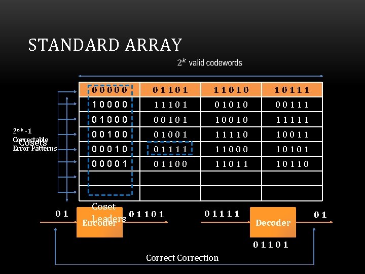 STANDARD ARRAY 2 n-k -1 Correctable Cosets Error Patterns 01 00000 011010 10111 1