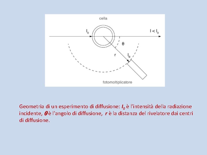 Geometria di un esperimento di diffusione: I 0 è l’intensità della radiazione incidente, è