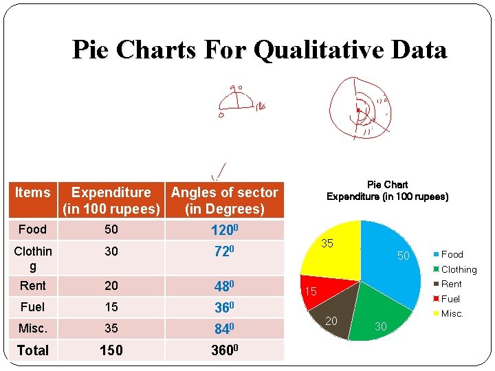 Pie Charts For Qualitative Data Items Pie Chart Expenditure (in 100 rupees) Expenditure Angles