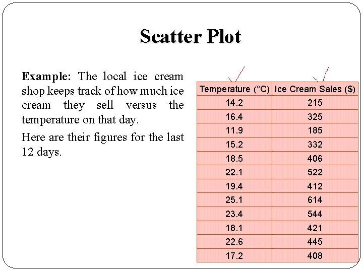 Scatter Plot Example: The local ice cream shop keeps track of how much ice