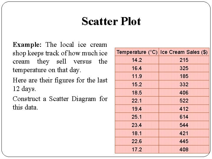 Scatter Plot Example: The local ice cream shop keeps track of how much ice