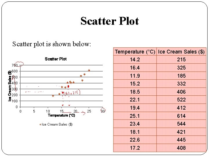 Scatter Plot Scatter plot is shown below: Temperature (°C) Ice Cream Sales ($) Scatter
